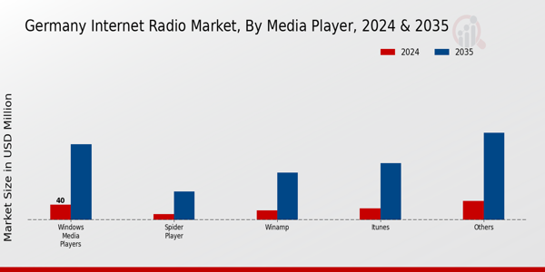 Germany Internet Radio Market Segment