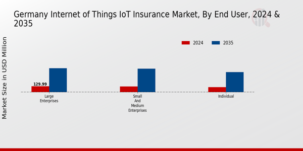 Internet of Things IoT Insurance Market End User Insights