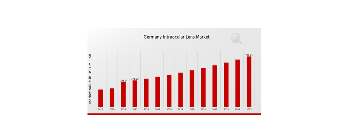 Germany Intraocular Lens Market size