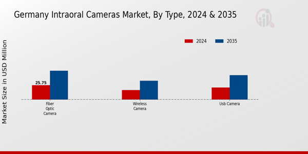 Germany Intraoral Cameras Market Segment