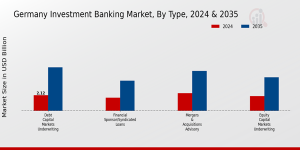Germany Investment Banking Market Segment