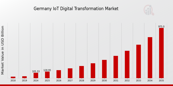 Germany Iot Digital Transformation Market size