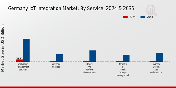 Germany Iot Integration Market Segment
