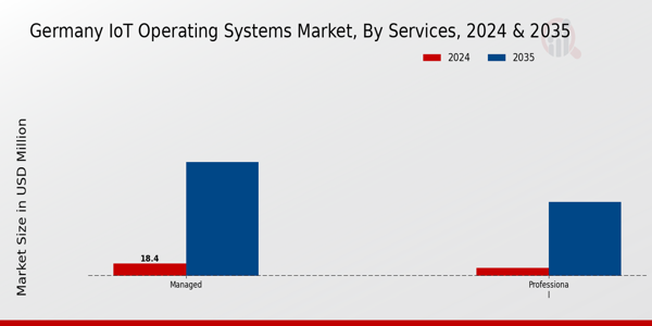 Germany Iot Operating Systems Market Segment