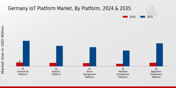 Germany IoT Platform Market Segment