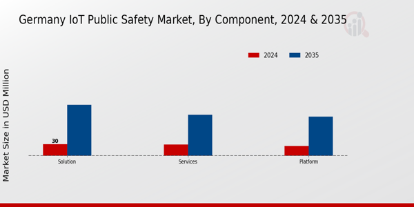 Germany Iot Public Safety Market Segment