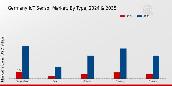 IoT Sensor Market Type Insights