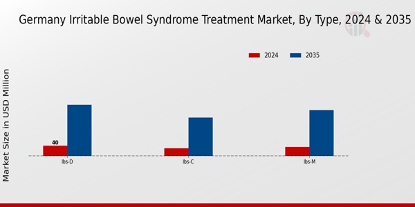Germany Irritable Bowel Syndrome Treatment Market Segment