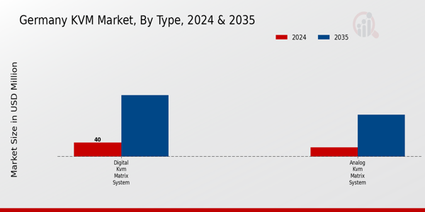 Germany KVM Market Segment Insights