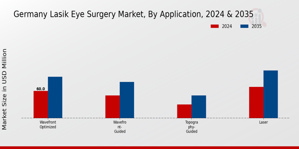 Germany Lasik Eye Surgery Market Segment