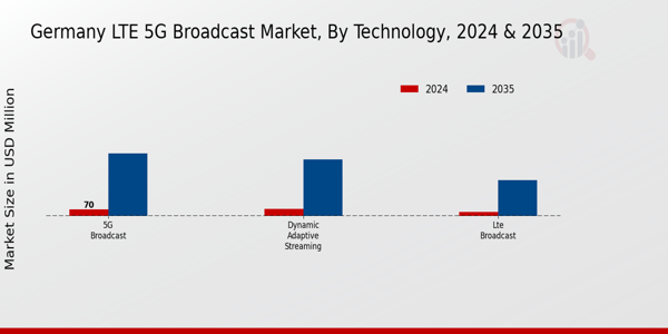 Germany Lte 5G Broadcast Market Segment