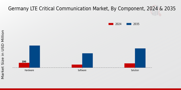 Germany Lte Critical Communication Market Segment