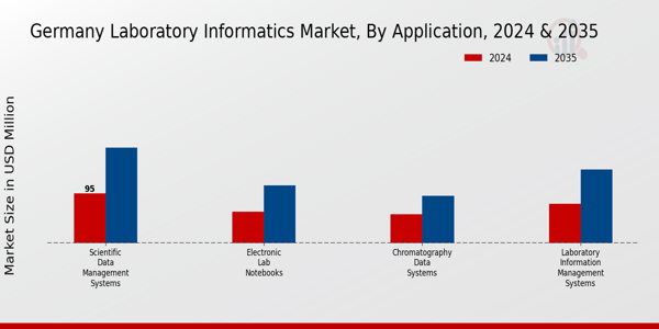 Germany Laboratory Informatics Market Segment