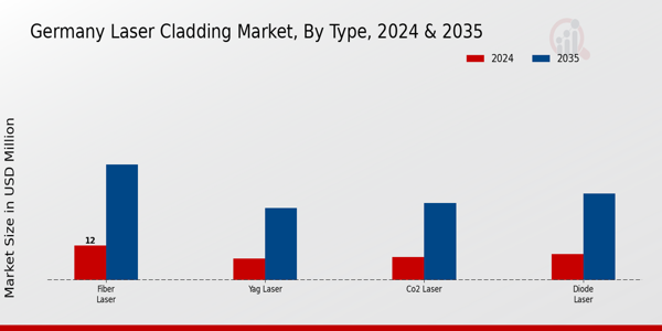 Laser Cladding Market Type Insights