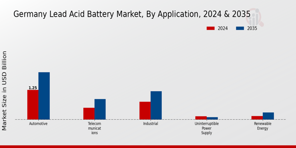 Germany Lead Acid Battery Market Segment