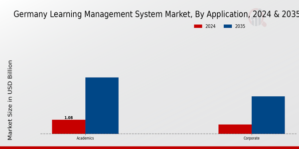 Germany Learning Management System Market Segment
