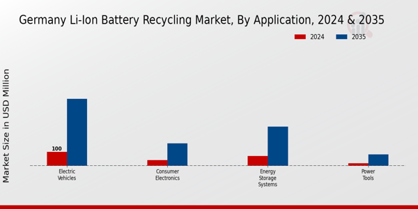 Germany Li Ion Battery Recycling Market Segment