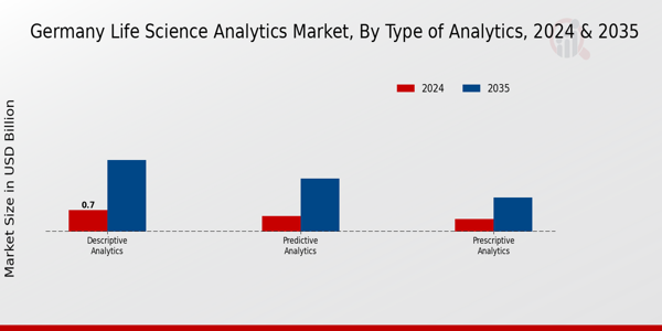 Germany Life Science Analytics Market Segment