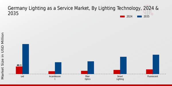 Germany Lighting As A Service Market Segment