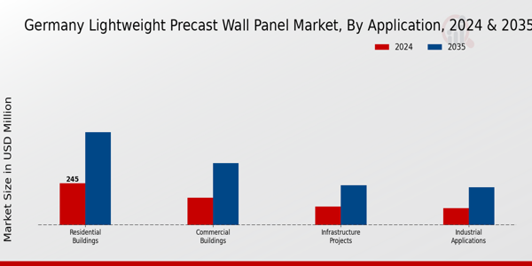 Germany Lightweight Precast Wall Panel Market Segment