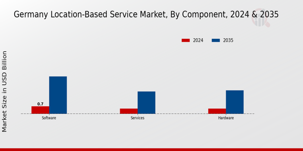 Germany Location Based Service Market Segment