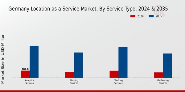 Germany Location As A Service Market Segment
