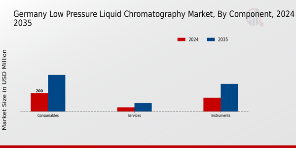 Germany Low Pressure Liquid Chromatography Market Segment