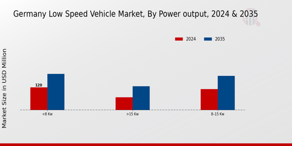 Germany Low Speed Vehicle Market segment
