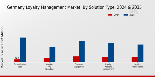 Germany Loyalty Management Market Segment