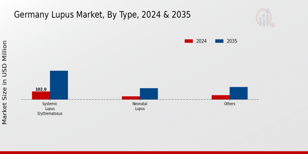 Germany Lupus Market Type Insights