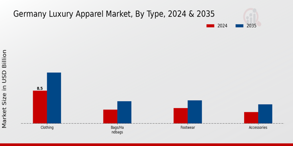 Germany Luxury Apparel Market Segment Insights