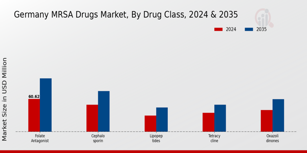 Germany MRSA Drugs Market Segment