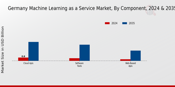 Germany Machine Learning As A Service Market Segment
