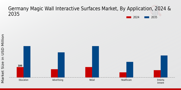 Germany Magic Wall Interactive Surfaces Market Segment