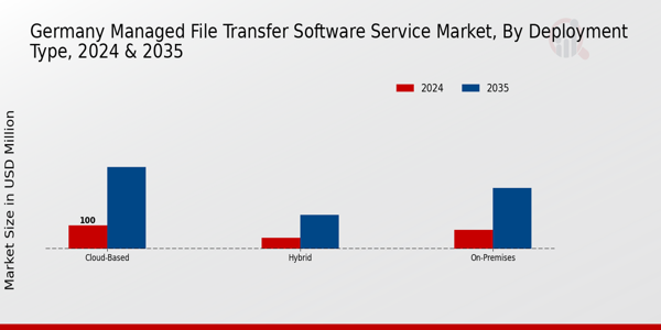 Germany Managed File Transfer Software Service Market Segment