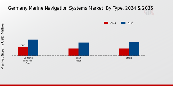 Germany Marine Navigation Systems Market segment