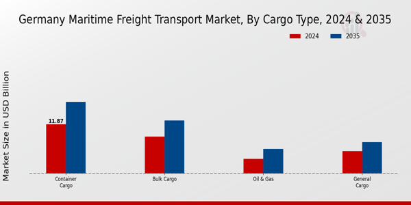 Germany Maritime Freight Transport Market Segment