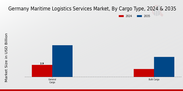 Germany Maritime Logistics Services Market Segment