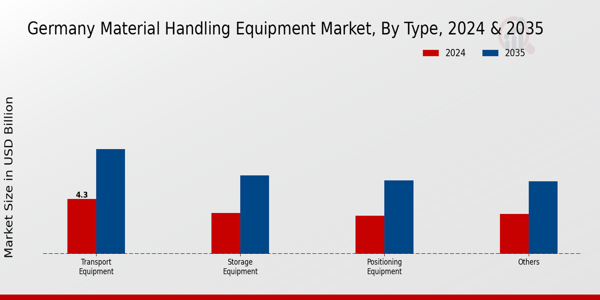 Germany Material Handling Equipment Market Segment