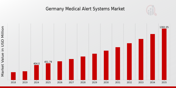 Germany Medical Alert Systems Market size