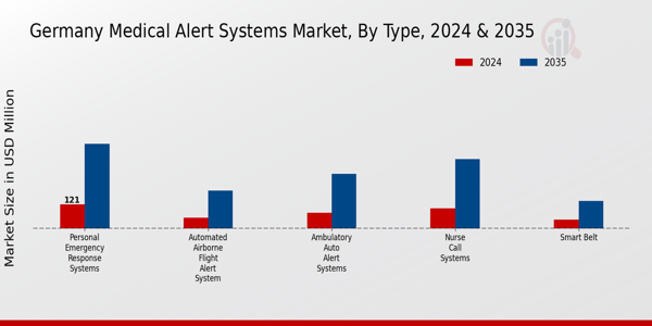 Germany Medical Alert Systems Market Segment
