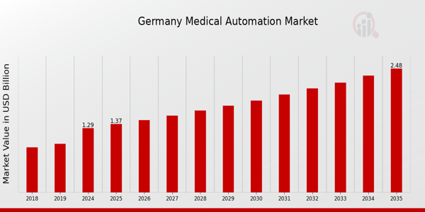 Germany Medical Automation Market size