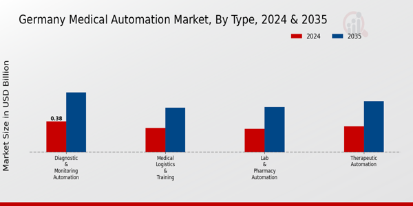 Germany Medical Automation Market Segment