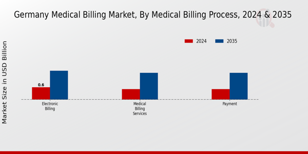Germany Medical Billing Market Segment