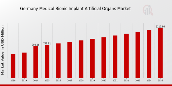 Germany Medical Bionic Implant Artificial Organs Market size