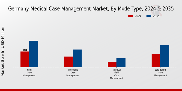 Germany Medical Case Management Market Segment