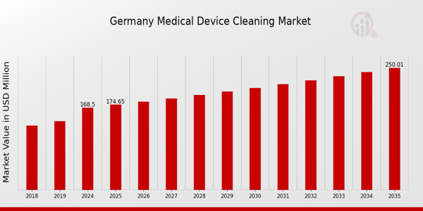 Germany Medical Device Cleaning Market size