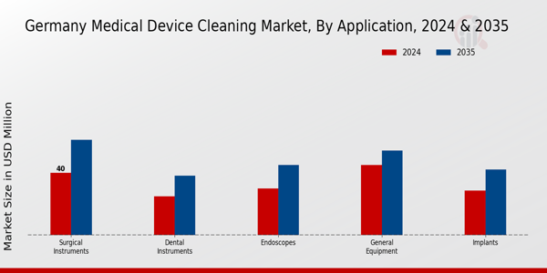 Germany Medical Device Cleaning Market Segment