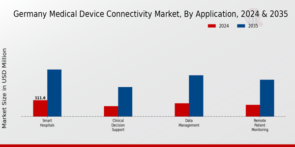 Germany Medical Device Connectivity Market Segment