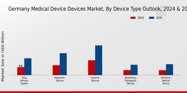 Germany Medical Device Medical Device Devices Market Device Type Outlook Insights